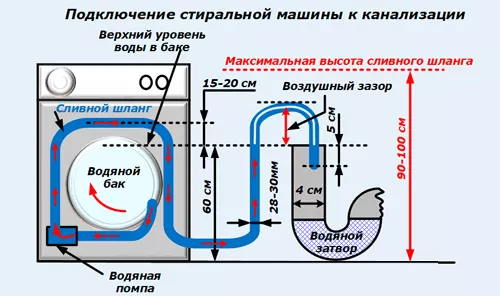 Як розмістити зливний шланг пральної машини