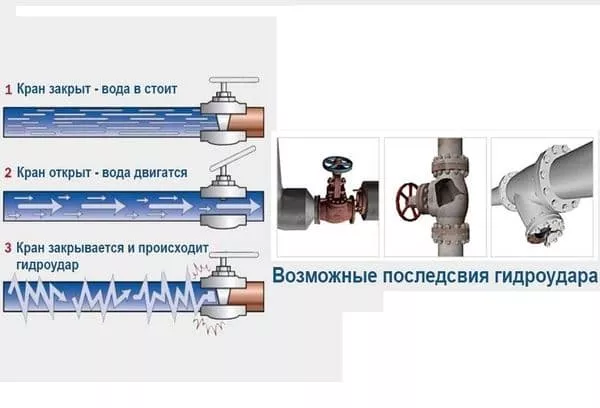 Компензатор воденог удара у унутрашњим водоводним системима: врсте, намена, уградња